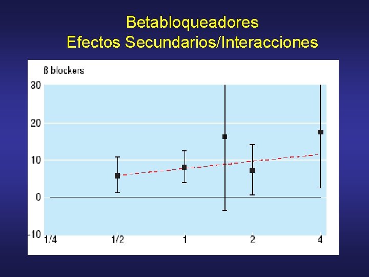 Betabloqueadores Efectos Secundarios/Interacciones 