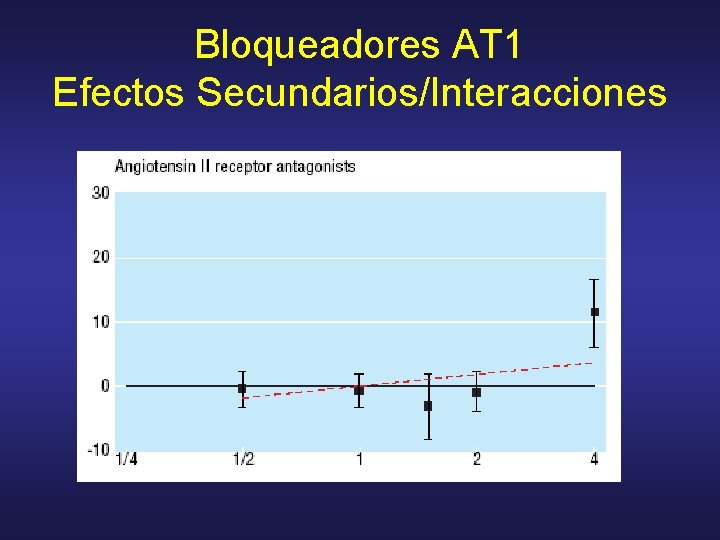 Bloqueadores AT 1 Efectos Secundarios/Interacciones 
