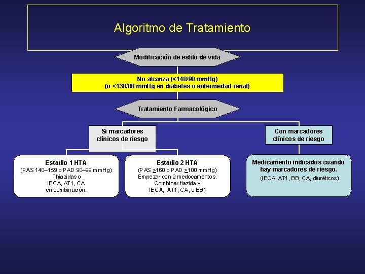 Algoritmo de Tratamiento Modificación de estilo de vida No alcanza (<140/90 mm. Hg) (o