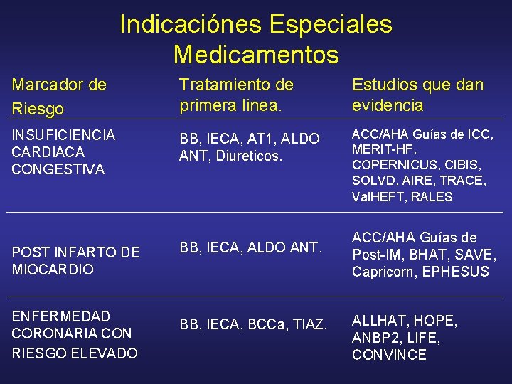 Indicaciónes Especiales Medicamentos Marcador de Riesgo Tratamiento de primera linea. Estudios que dan evidencia