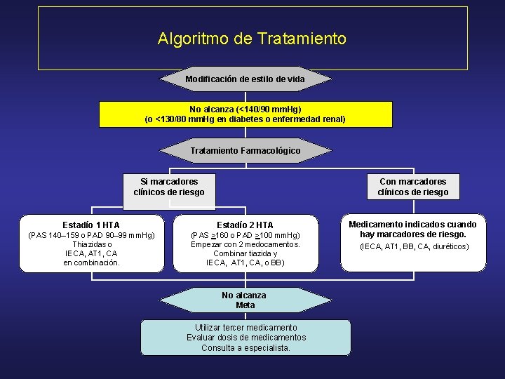 Algoritmo de Tratamiento Modificación de estilo de vida No alcanza (<140/90 mm. Hg) (o