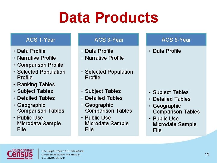 Data Products ACS 1 -Year • • • Data Profile Narrative Profile Comparison Profile
