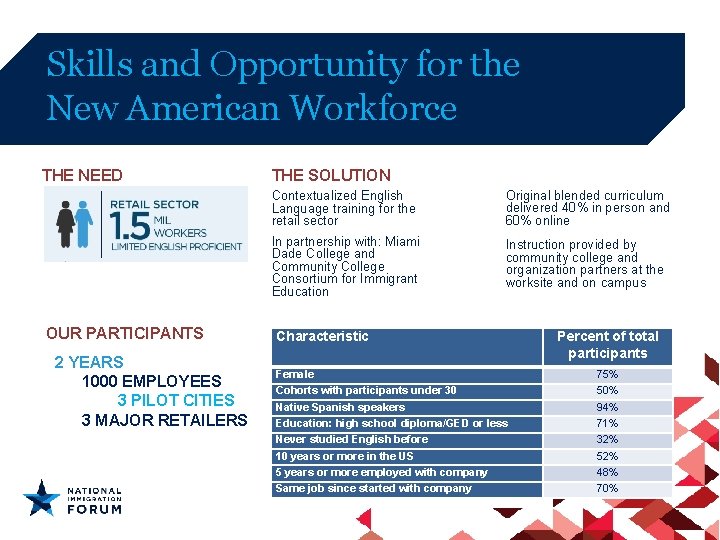 Skills and Opportunity for the New American Workforce THE NEED OUR PARTICIPANTS 2 YEARS