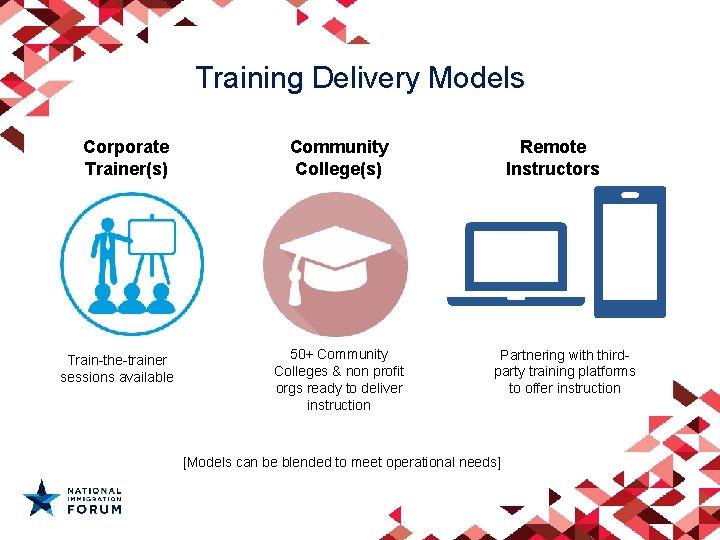 Training Delivery Models Corporate Trainer(s) Train-the-trainer sessions available Community College(s) 50+ Community Colleges &