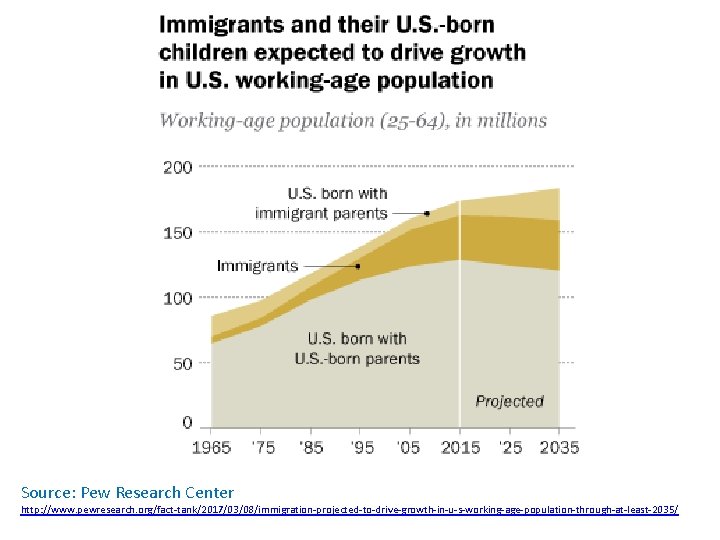 Source: Pew Research Center http: //www. pewresearch. org/fact-tank/2017/03/08/immigration-projected-to-drive-growth-in-u-s-working-age-population-through-at-least-2035/ 