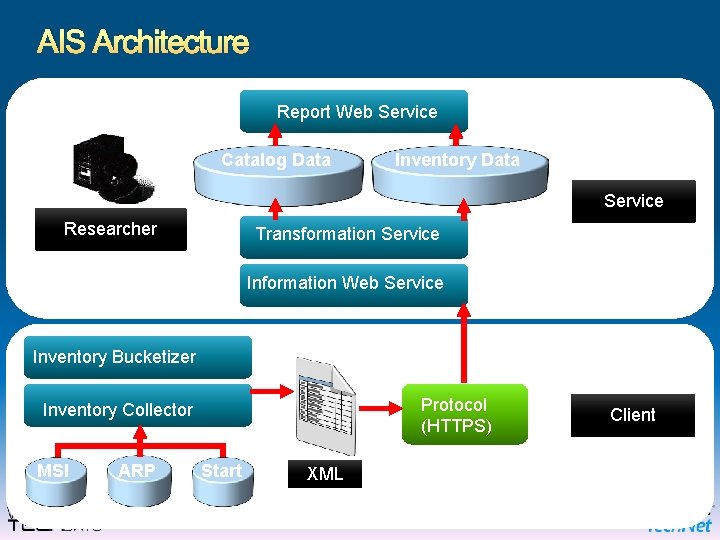 AIS Architecture Report Web Service Catalog Data Inventory Data Service Researcher Transformation Service Information