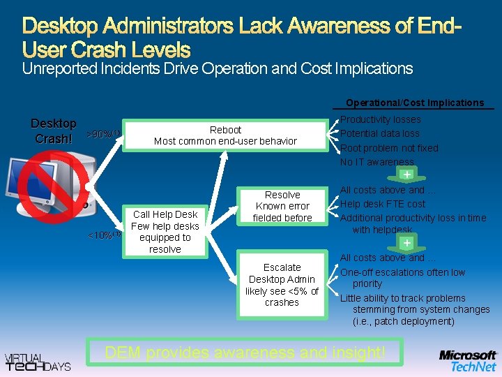 Desktop Administrators Lack Awareness of End. User Crash Levels Unreported Incidents Drive Operation and