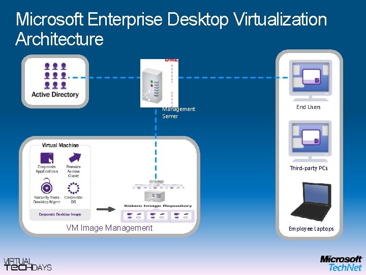 Microsoft Enterprise Desktop Virtualization Architecture Management Server End Users Third-party PCs VM Image Management