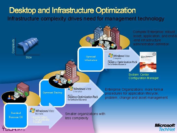 Desktop and Infrastructure Optimization Infrastructure complexity drives need for management technology Complexity Complex Enterprise: