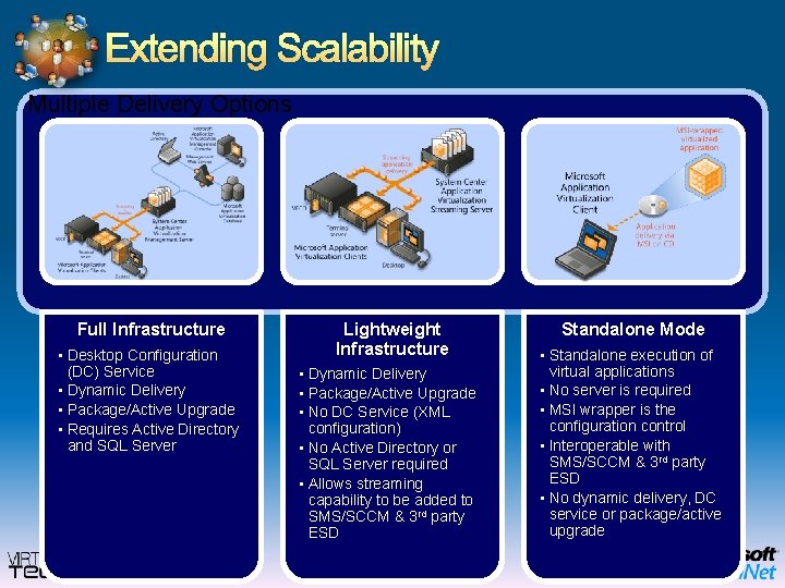 Extending Scalability Multiple Delivery Options Full Infrastructure • Desktop Configuration (DC) Service • Dynamic