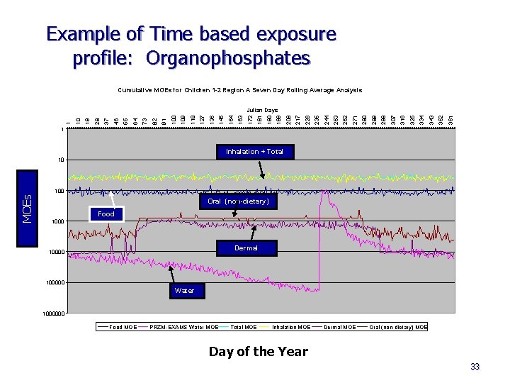 Example of Time based exposure profile: Organophosphates Cumulative MOEs for Children 1 -2 Region