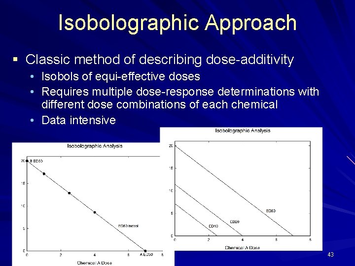 Isobolographic Approach § Classic method of describing dose-additivity • Isobols of equi-effective doses •