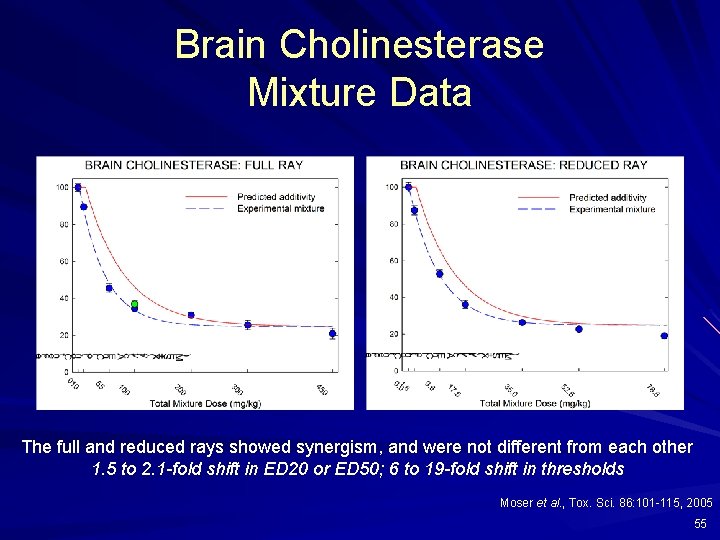 Brain Cholinesterase Mixture Data The full and reduced rays showed synergism, and were not