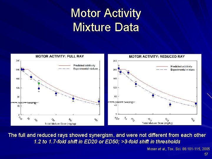 Motor Activity Mixture Data The full and reduced rays showed synergism, and were not