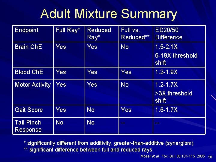 Adult Mixture Summary Endpoint Full Ray* Reduced Ray* Full vs. ED 20/50 Reduced** Difference