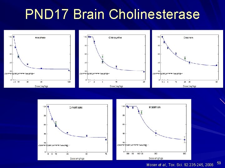 PND 17 Brain Cholinesterase Moser et al. , Tox. Sci. 92: 235 -245, 2006