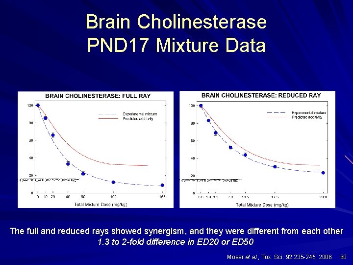 Brain Cholinesterase PND 17 Mixture Data The full and reduced rays showed synergism, and