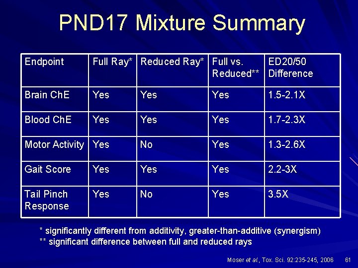 PND 17 Mixture Summary Endpoint Full Ray* Reduced Ray* Full vs. ED 20/50 Reduced**