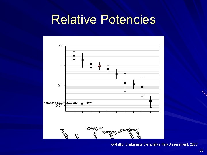 Relative Potencies N-Methyl Carbamate Cumulative Risk Assessment, 2007 65 