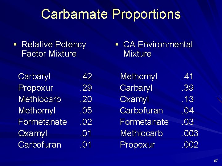 Carbamate Proportions § Relative Potency Factor Mixture Carbaryl Propoxur Methiocarb Methomyl Formetanate Oxamyl Carbofuran