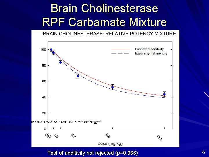 Brain Cholinesterase RPF Carbamate Mixture Test of additivity not rejected (p=0. 066) 72 