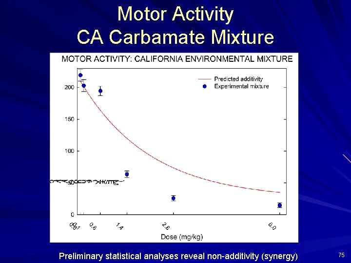 Motor Activity CA Carbamate Mixture Preliminary statistical analyses reveal non-additivity (synergy) 75 