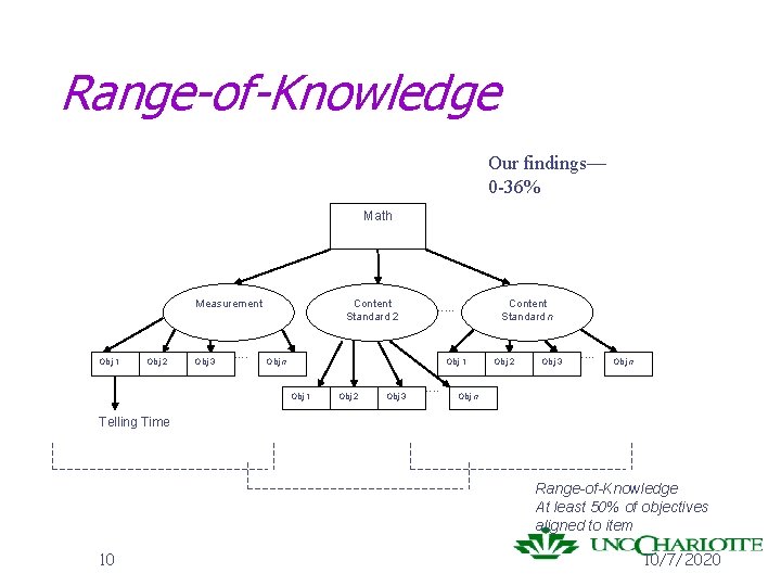 Range-of-Knowledge Our findings— 0 -36% Math Measurement Obj 1 Obj 2 Obj 3 .
