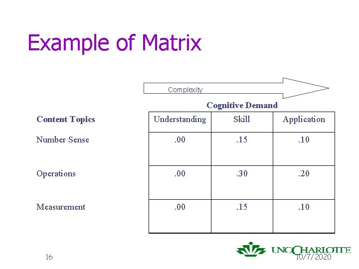 Example of Matrix Complexity Cognitive Demand Content Topics Understanding Skill Application Number Sense .