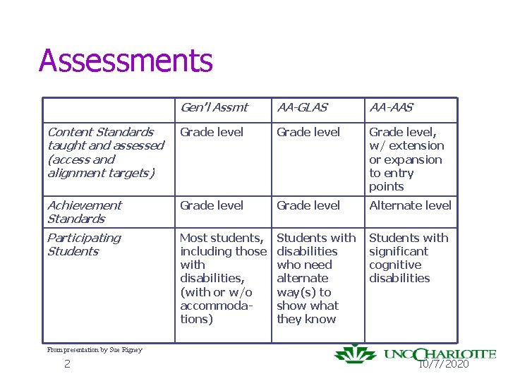 Assessments Gen’l Assmt AA-GLAS AA-AAS Content Standards taught and assessed (access and alignment targets)