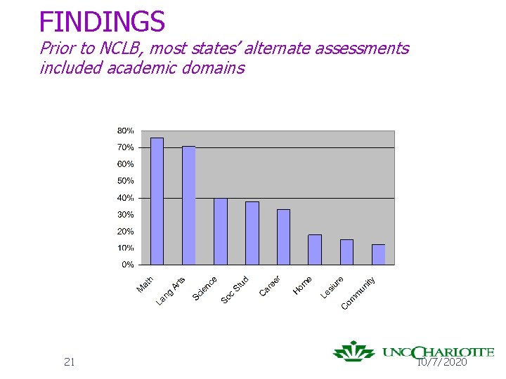 FINDINGS Prior to NCLB, most states’ alternate assessments included academic domains 21 10/7/2020 