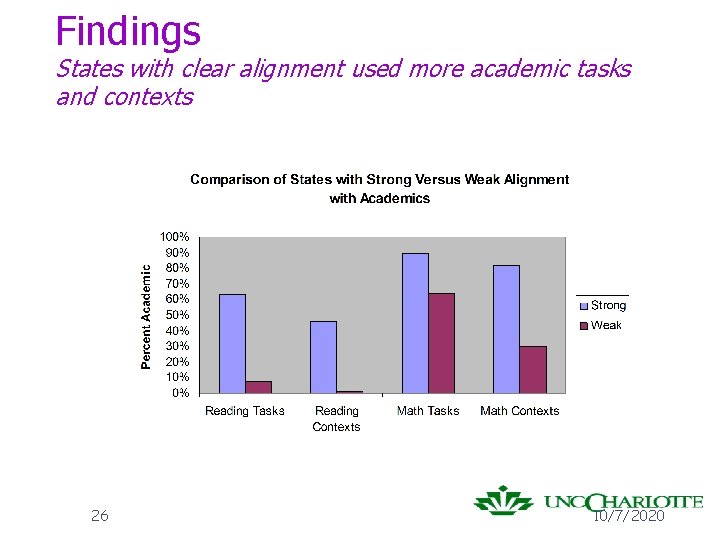 Findings States with clear alignment used more academic tasks and contexts 26 10/7/2020 
