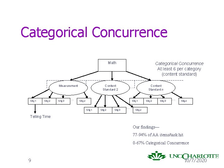 Categorical Concurrence Math Measurement Obj 1 Obj 2 Obj 3 . . Content Standard