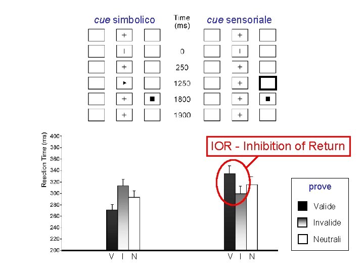 cue simbolico cue sensoriale IOR - Inhibition of Return prove Valide Invalide Neutrali V