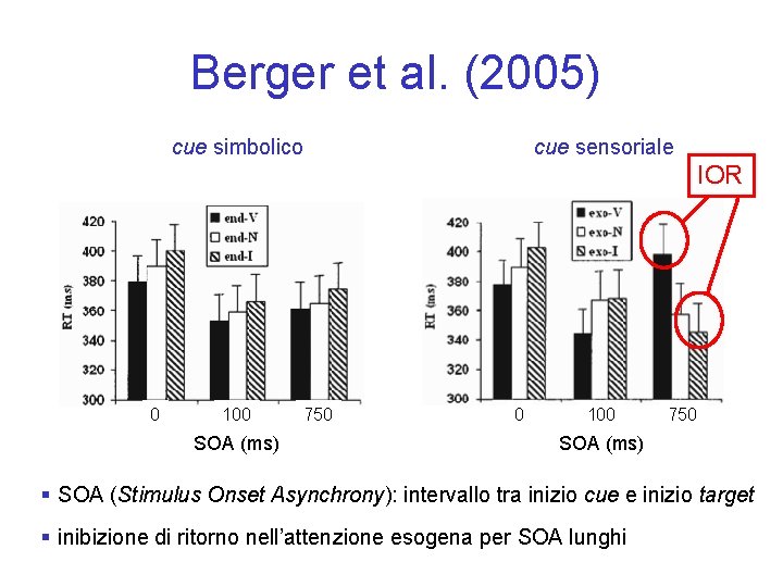 Berger et al. (2005) cue simbolico cue sensoriale IOR 0 100 SOA (ms) 750