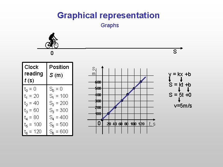 Graphical representation Graphs S 0 Clock reading t (s) Position S (m) t 0