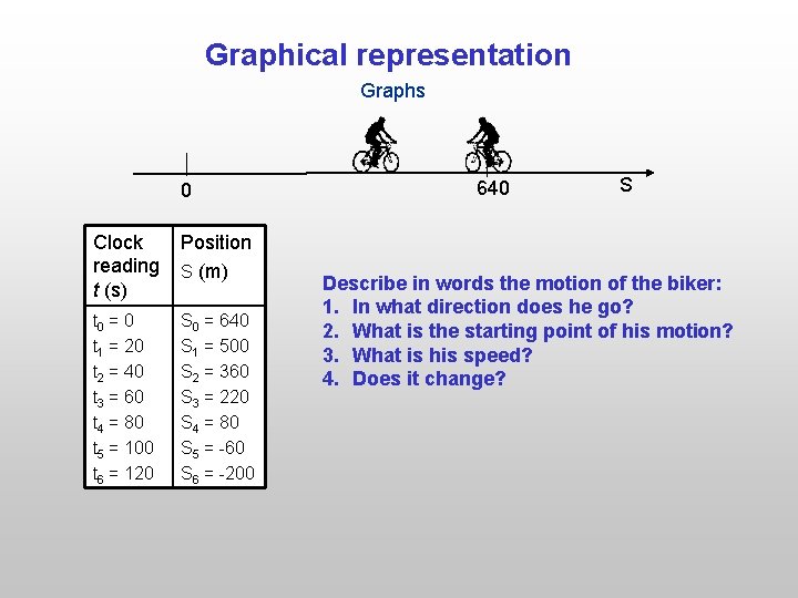 Graphical representation Graphs 0 Clock reading t (s) Position S (m) t 0 =