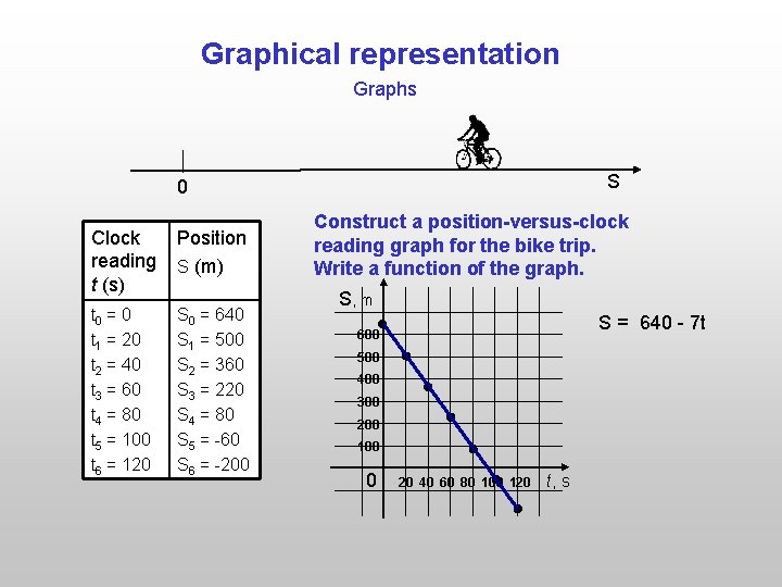 Graphical representation Graphs S 0 Clock reading t (s) Position S (m) t 0