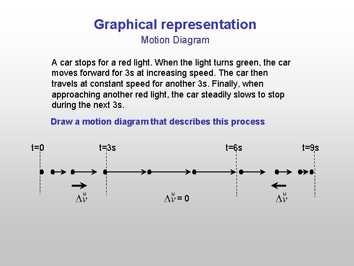 Graphical representation Motion Diagram A car stops for a red light. When the light