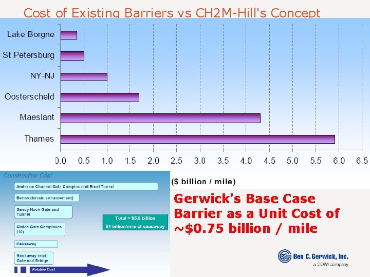 Cost of Existing Barriers vs CH 2 M-Hill's Concept Gerwick's Base Case Barrier as