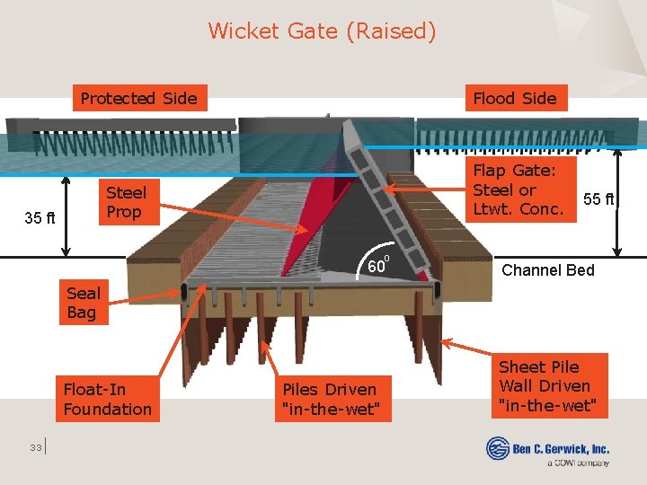 Wicket Gate (Raised) Protected Side Flood Side Flap Gate: Steel or Ltwt. Conc. Steel
