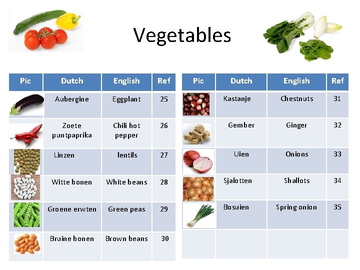 Vegetables Pic Dutch English Ref Aubergine Eggplant 25 Zoete puntpaprika Chili hot pepper 26 Vegetables Pic Dutch English Ref Aubergine Eggplant 25 Zoete puntpaprika Chili hot pepper 26