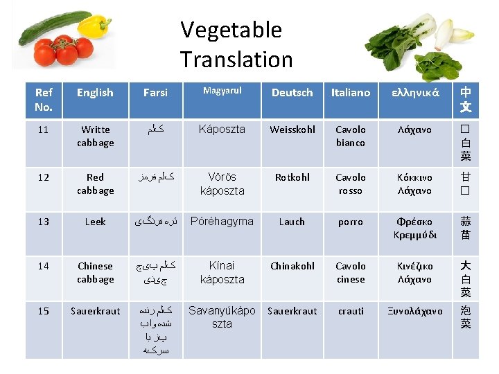 Vegetable Translation Ref No. English Farsi Magyarul Deutsch Italiano ελληνικά 中 文 11 Writte Vegetable Translation Ref No. English Farsi Magyarul Deutsch Italiano ελληνικά 中 文 11 Writte