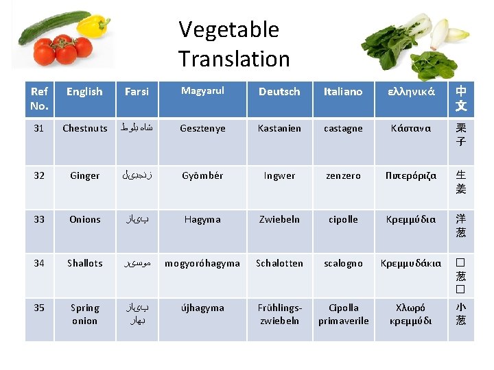 Vegetable Translation Ref No. English Farsi Magyarul Deutsch Italiano ελληνικά 中 文 31 Chestnuts Vegetable Translation Ref No. English Farsi Magyarul Deutsch Italiano ελληνικά 中 文 31 Chestnuts