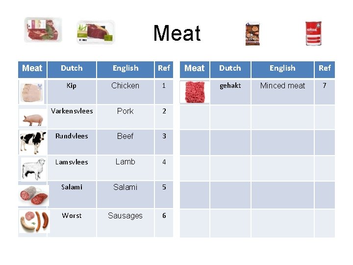 Meat Dutch English Ref Kip Chicken 1 Varkensvlees Pork 2 Rundvlees Beef 3 Lamsvlees Meat Dutch English Ref Kip Chicken 1 Varkensvlees Pork 2 Rundvlees Beef 3 Lamsvlees