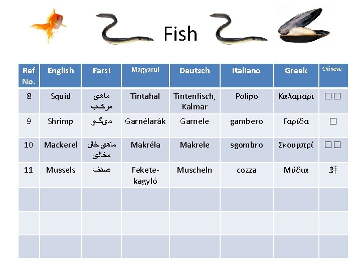 Fish Ref No. English Farsi Magyarul Deutsch Italiano Greek Chinese 8 Squid ﻣﺎﻫی ﻣﺮکﺐ Fish Ref No. English Farsi Magyarul Deutsch Italiano Greek Chinese 8 Squid ﻣﺎﻫی ﻣﺮکﺐ