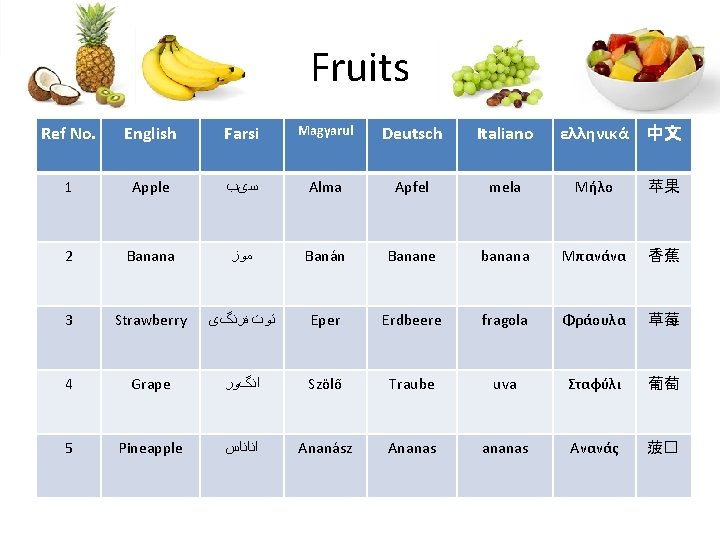 Fruits Ref No. English Farsi Magyarul Deutsch Italiano ελληνικά 中文 1 Apple ﺳیﺐ Alma Fruits Ref No. English Farsi Magyarul Deutsch Italiano ελληνικά 中文 1 Apple ﺳیﺐ Alma