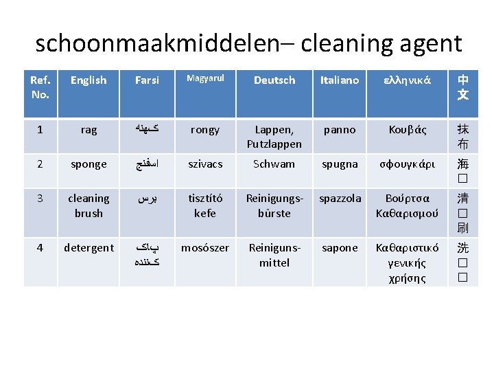 schoonmaakmiddelen– cleaning agent Ref. No. English Farsi Magyarul Deutsch Italiano ελληνικά 中 文 1 schoonmaakmiddelen– cleaning agent Ref. No. English Farsi Magyarul Deutsch Italiano ελληνικά 中 文 1