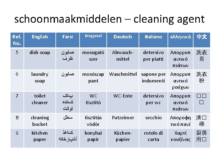 schoonmaakmiddelen – cleaning agent Ref. No. English Farsi Magyarul Deutsch Italiano ελληνικά 中文 5 schoonmaakmiddelen – cleaning agent Ref. No. English Farsi Magyarul Deutsch Italiano ελληνικά 中文 5