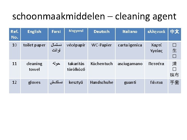 schoonmaakmiddelen – cleaning agent Ref. No. English Farsi Magyarul Deutsch Italiano ελληνικά 中文 10 schoonmaakmiddelen – cleaning agent Ref. No. English Farsi Magyarul Deutsch Italiano ελληνικά 中文 10