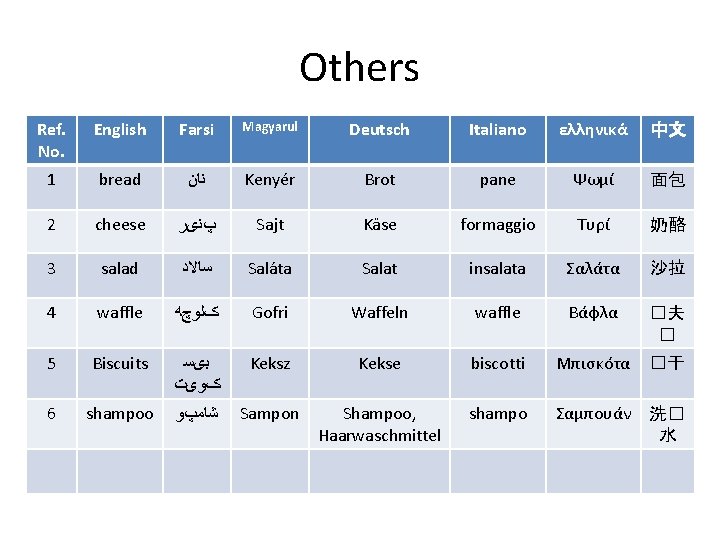 Others Ref. No. English Farsi Magyarul Deutsch Italiano ελληνικά 中文 1 bread ﻧﺎﻥ Kenyér Others Ref. No. English Farsi Magyarul Deutsch Italiano ελληνικά 中文 1 bread ﻧﺎﻥ Kenyér